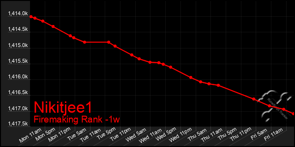 Last 7 Days Graph of Nikitjee1