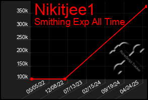 Total Graph of Nikitjee1