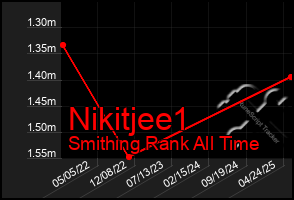 Total Graph of Nikitjee1