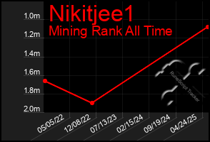 Total Graph of Nikitjee1