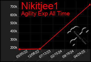 Total Graph of Nikitjee1