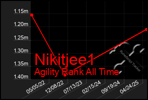 Total Graph of Nikitjee1