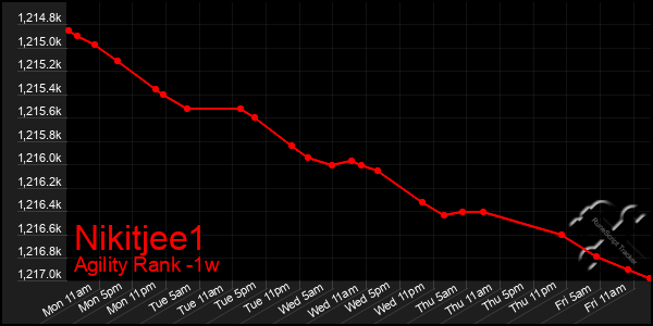 Last 7 Days Graph of Nikitjee1