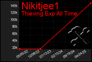 Total Graph of Nikitjee1