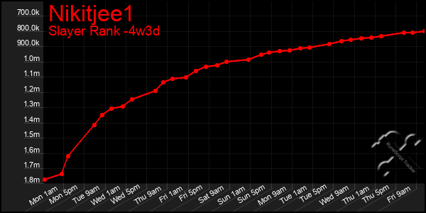 Last 31 Days Graph of Nikitjee1