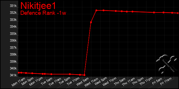 Last 7 Days Graph of Nikitjee1