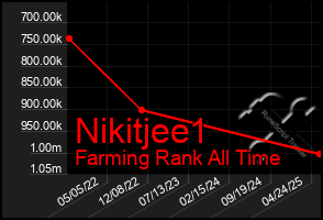 Total Graph of Nikitjee1