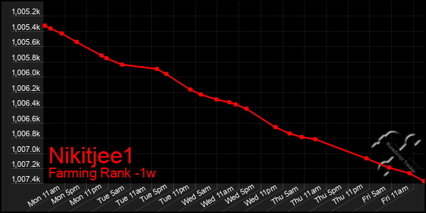 Last 7 Days Graph of Nikitjee1