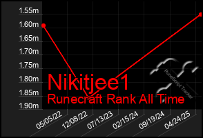 Total Graph of Nikitjee1