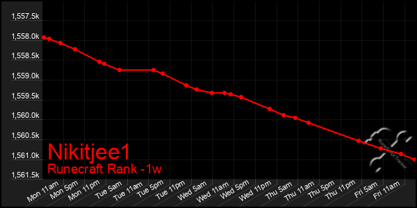 Last 7 Days Graph of Nikitjee1