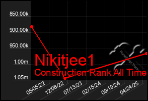 Total Graph of Nikitjee1