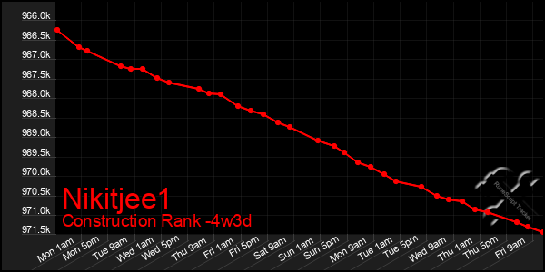 Last 31 Days Graph of Nikitjee1