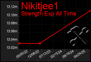 Total Graph of Nikitjee1