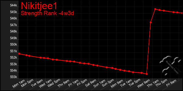 Last 31 Days Graph of Nikitjee1
