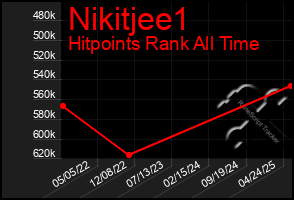 Total Graph of Nikitjee1