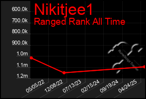 Total Graph of Nikitjee1