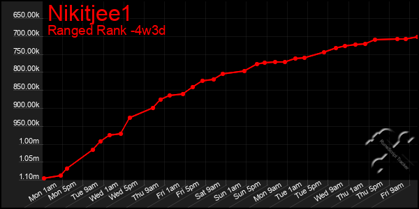 Last 31 Days Graph of Nikitjee1