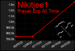 Total Graph of Nikitjee1