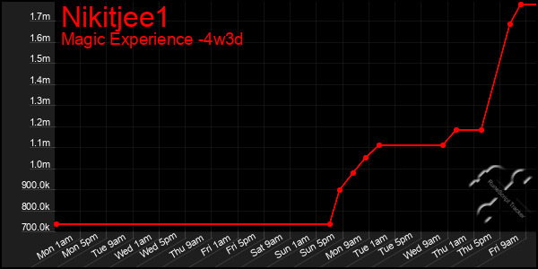 Last 31 Days Graph of Nikitjee1