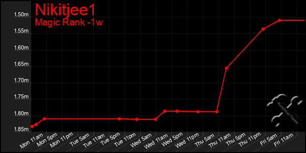 Last 7 Days Graph of Nikitjee1
