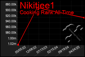 Total Graph of Nikitjee1