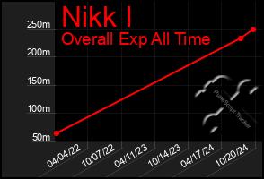 Total Graph of Nikk I