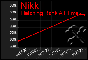 Total Graph of Nikk I