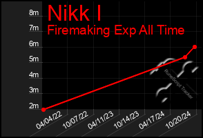 Total Graph of Nikk I