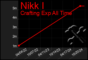 Total Graph of Nikk I