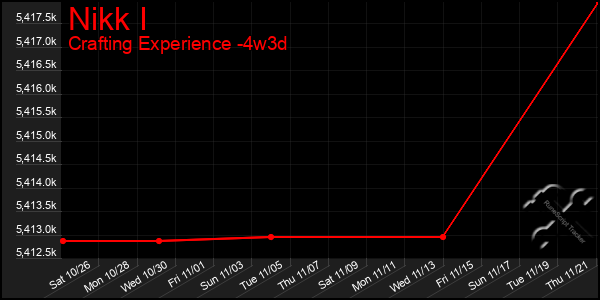 Last 31 Days Graph of Nikk I