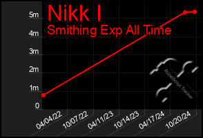 Total Graph of Nikk I