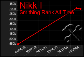 Total Graph of Nikk I