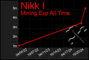 Total Graph of Nikk I