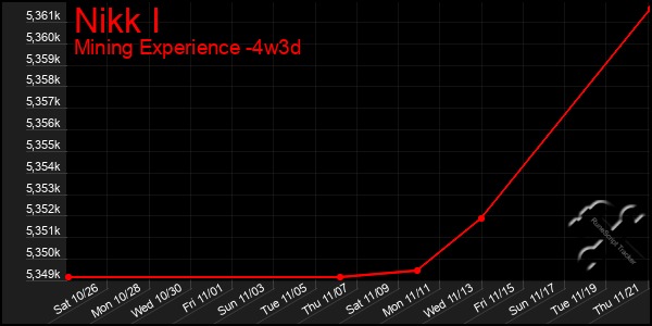 Last 31 Days Graph of Nikk I