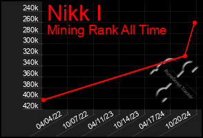 Total Graph of Nikk I