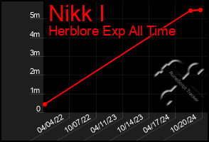 Total Graph of Nikk I