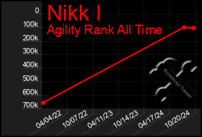 Total Graph of Nikk I