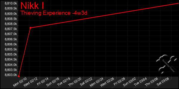 Last 31 Days Graph of Nikk I