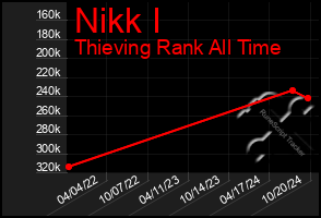 Total Graph of Nikk I