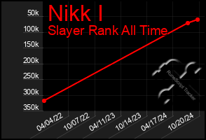 Total Graph of Nikk I