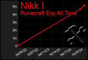 Total Graph of Nikk I