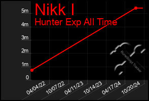 Total Graph of Nikk I