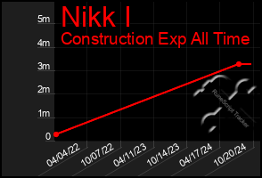 Total Graph of Nikk I