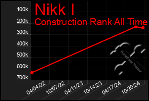 Total Graph of Nikk I