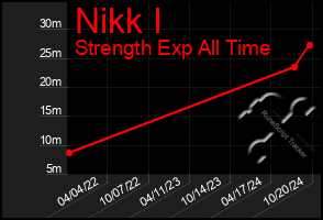 Total Graph of Nikk I