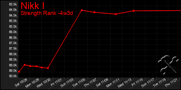 Last 31 Days Graph of Nikk I