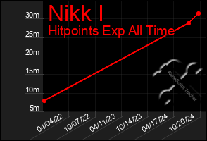 Total Graph of Nikk I