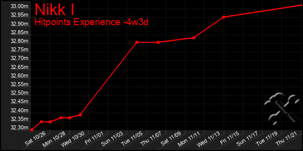 Last 31 Days Graph of Nikk I