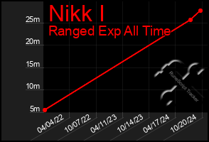 Total Graph of Nikk I