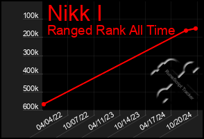 Total Graph of Nikk I